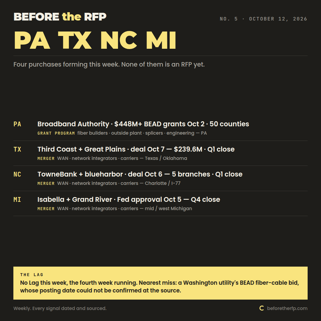 Before the RFP issue 5, October 12, 2026: four purchases forming in Pennsylvania, Texas, North Carolina and Michigan. No Lag this week.
